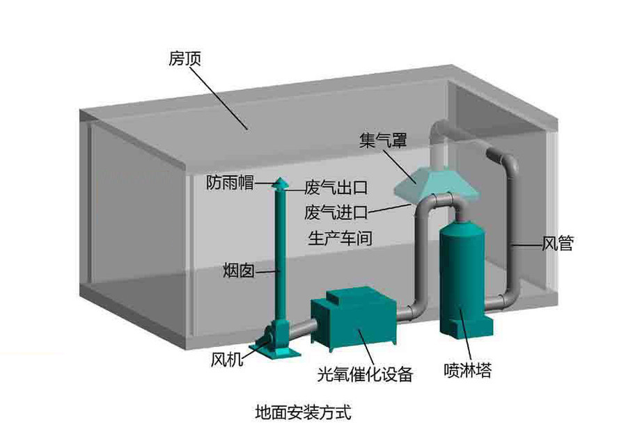 工業(yè)廢氣處理,廢氣處理工程,VOC有機廢氣處理